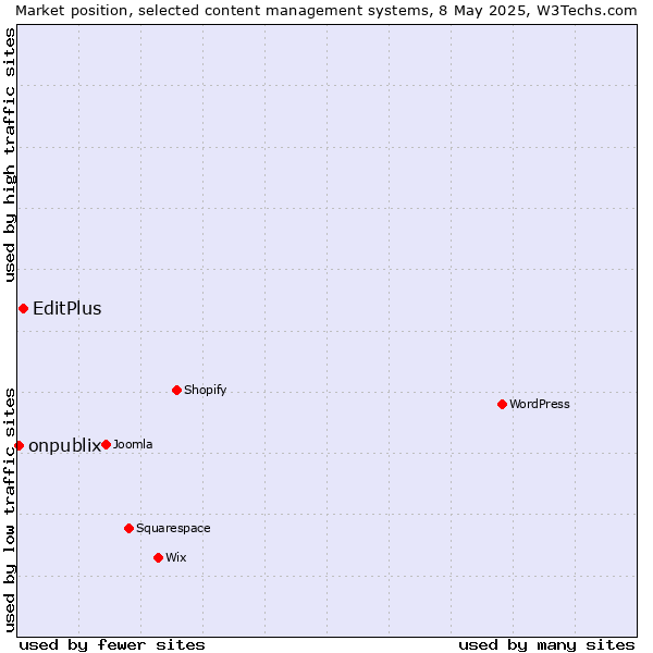 Market position of EditPlus vs. onpublix