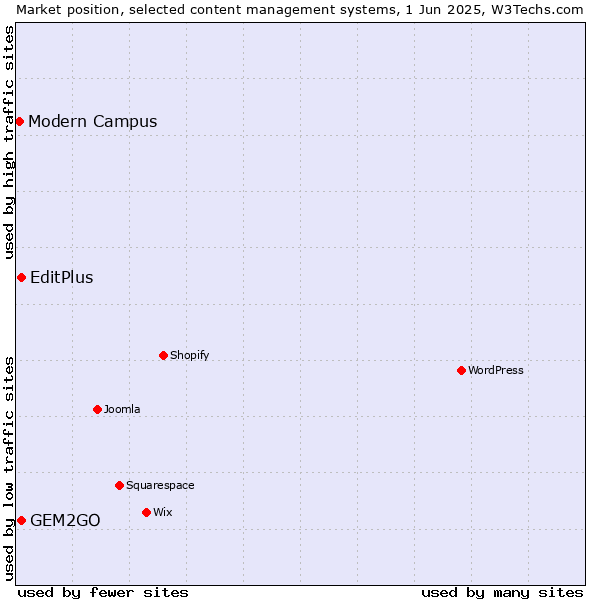 Market position of EditPlus vs. GEM2GO vs. Modern Campus
