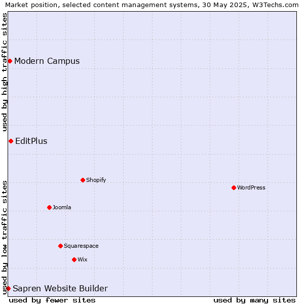 Market position of EditPlus vs. Modern Campus vs. Sapren Website Builder