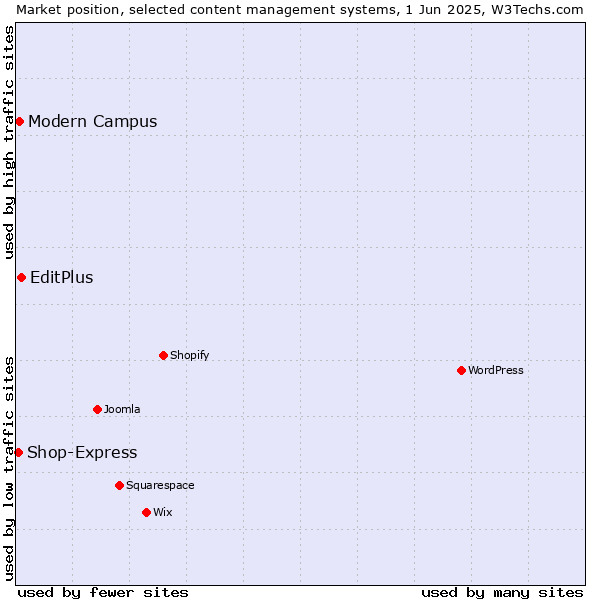 Market position of EditPlus vs. Modern Campus vs. Shop-Express