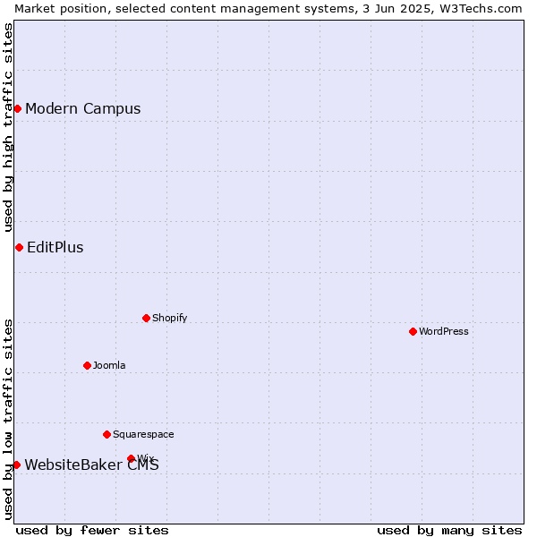 Market position of EditPlus vs. Modern Campus vs. WebsiteBaker CMS