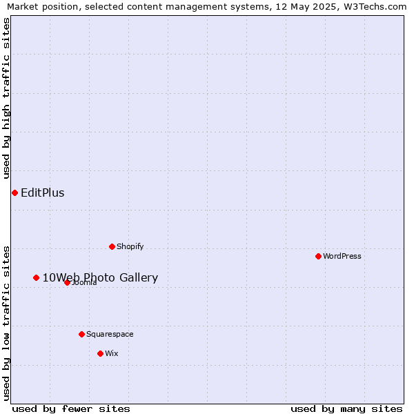 Market position of 10Web Photo Gallery vs. EditPlus