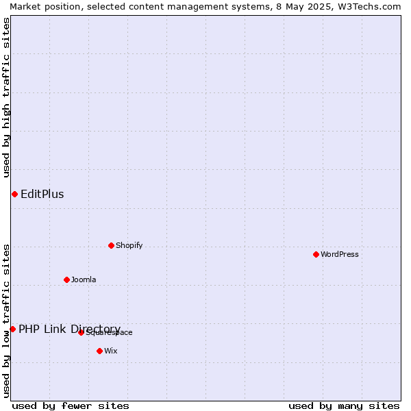 Market position of EditPlus vs. PHP Link Directory