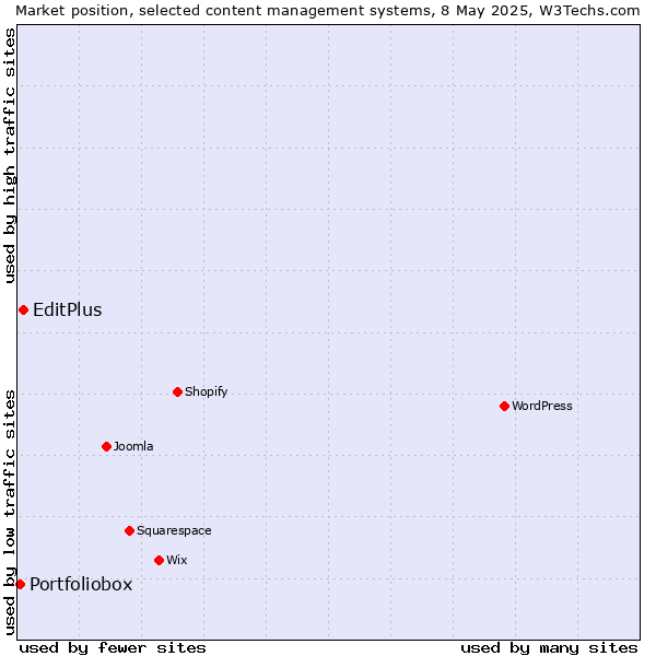 Market position of EditPlus vs. Portfoliobox