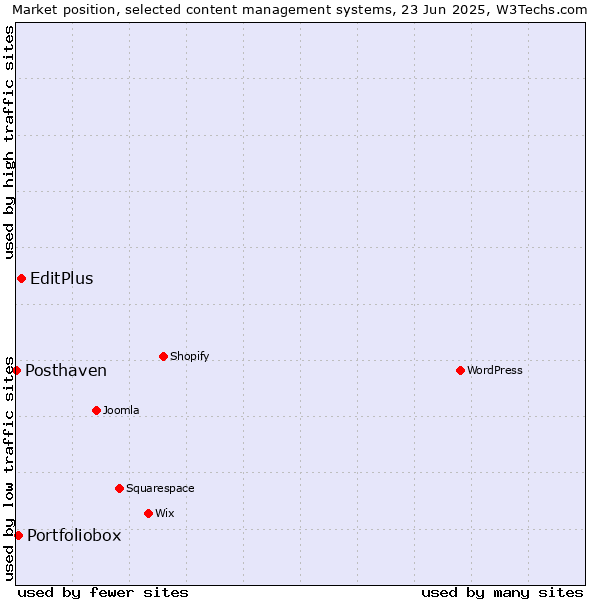 Market position of EditPlus vs. Portfoliobox vs. Posthaven