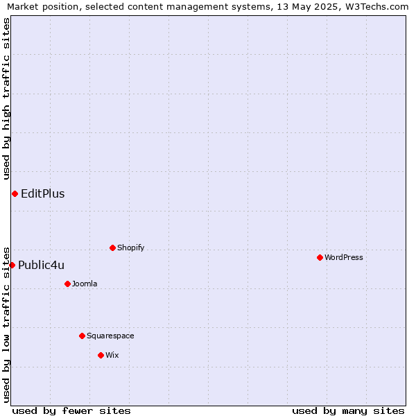 Market position of EditPlus vs. Public4u
