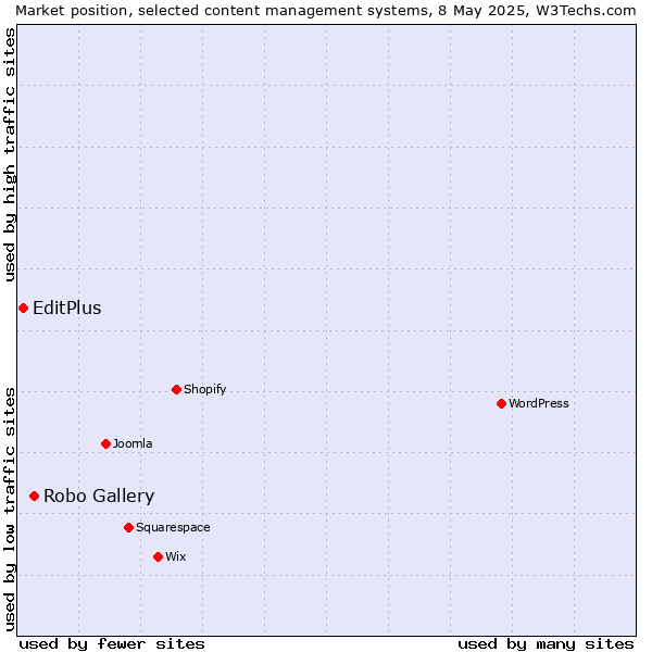 Market position of Robo Gallery vs. EditPlus