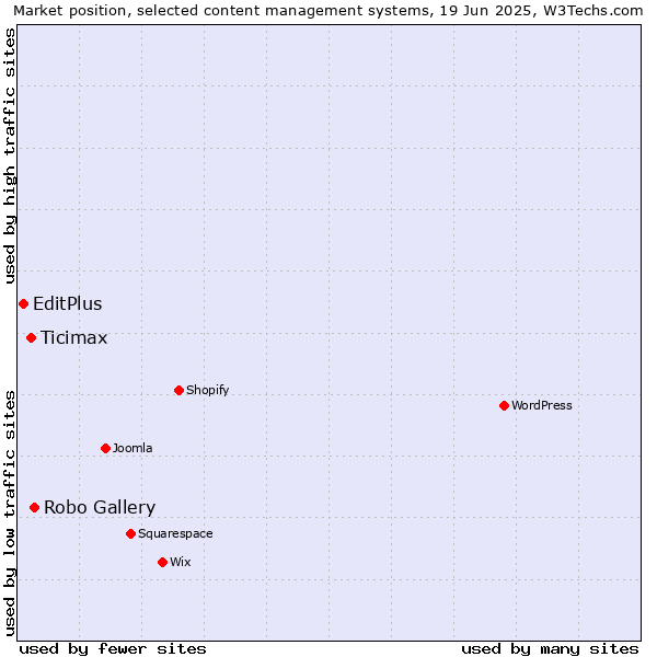 Market position of Robo Gallery vs. Ticimax vs. EditPlus
