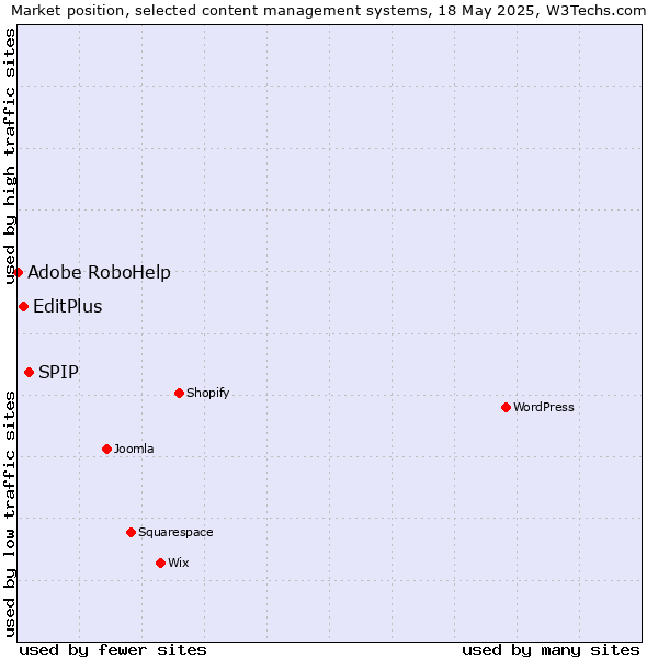 Market position of SPIP vs. EditPlus vs. Adobe RoboHelp