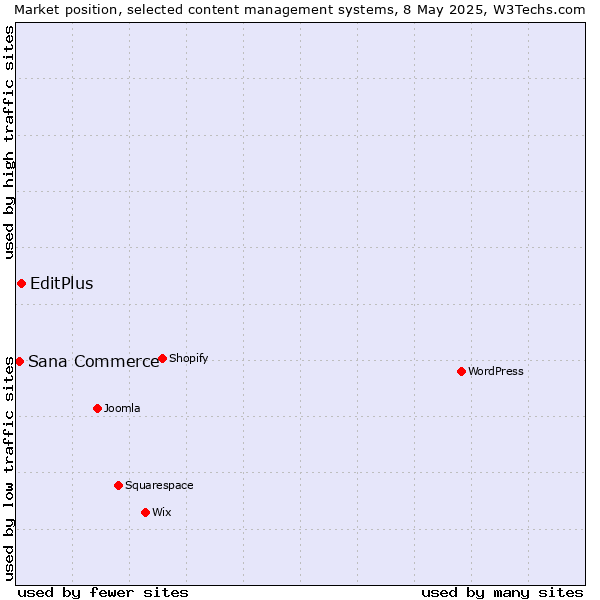 Market position of EditPlus vs. Sana Commerce