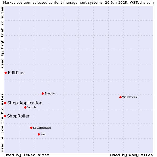 Market position of EditPlus vs. Shop Application vs. ShopRoller