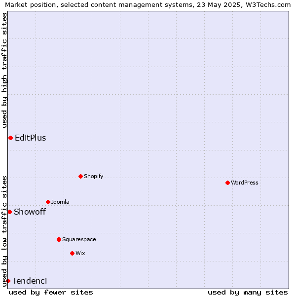 Market position of EditPlus vs. Showoff vs. Tendenci