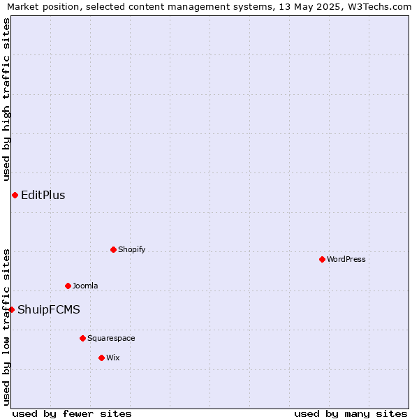 Market position of EditPlus vs. ShuipFCMS