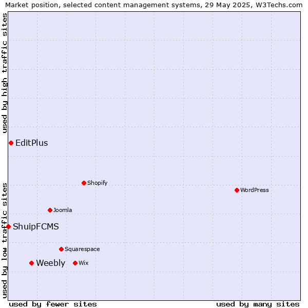 Market position of Weebly vs. EditPlus vs. ShuipFCMS