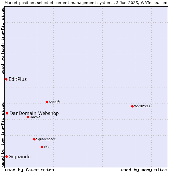 Market position of DanDomain Webshop vs. Siquando vs. EditPlus