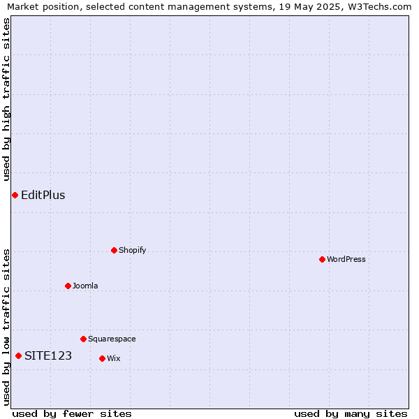 Market position of SITE123 vs. EditPlus