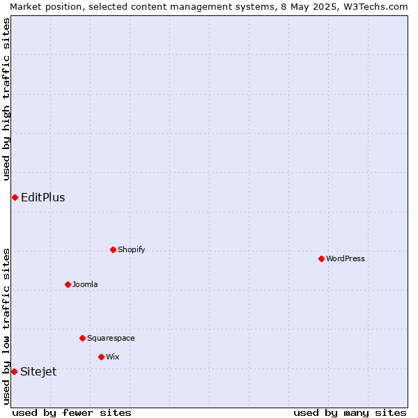 Market position of EditPlus vs. Sitejet