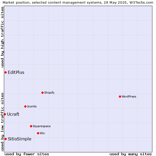 Market position of EditPlus vs. SitioSimple vs. Ucraft