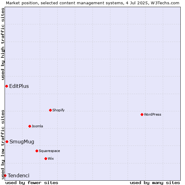 Market position of SmugMug vs. EditPlus vs. Tendenci