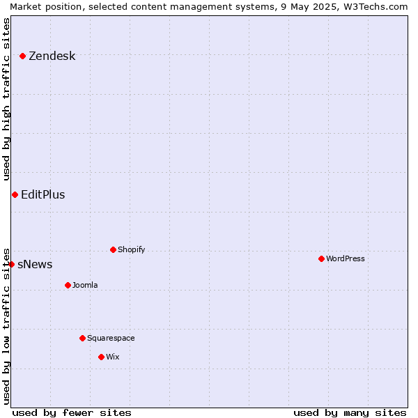 Market position of Zendesk vs. EditPlus vs. sNews