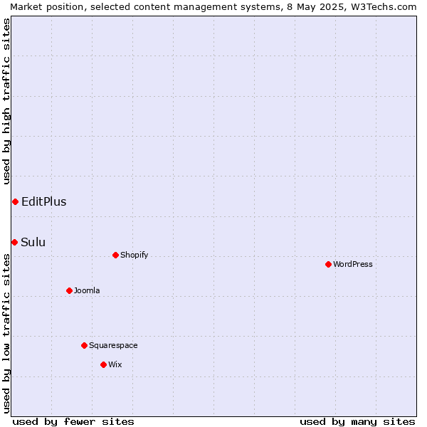 Market position of EditPlus vs. Sulu