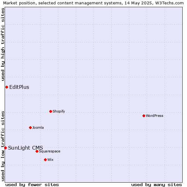 Market position of EditPlus vs. SunLight CMS