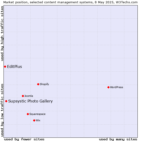 Market position of Supsystic Photo Gallery vs. EditPlus