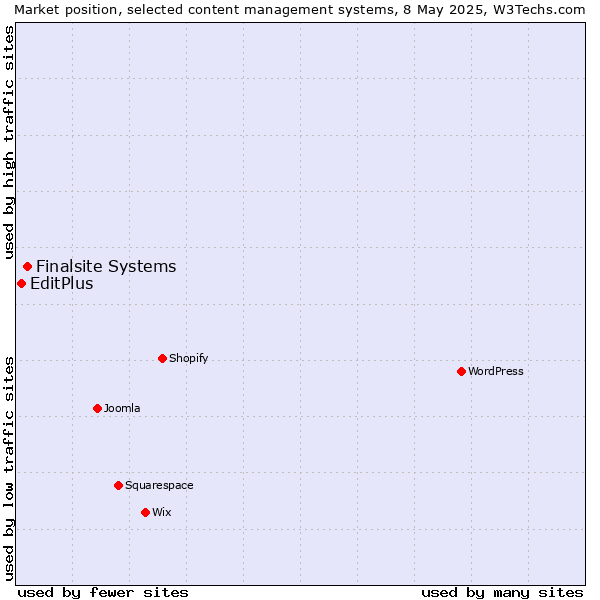 Market position of Finalsite Systems vs. EditPlus