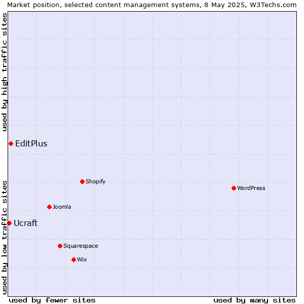 Market position of EditPlus vs. Ucraft