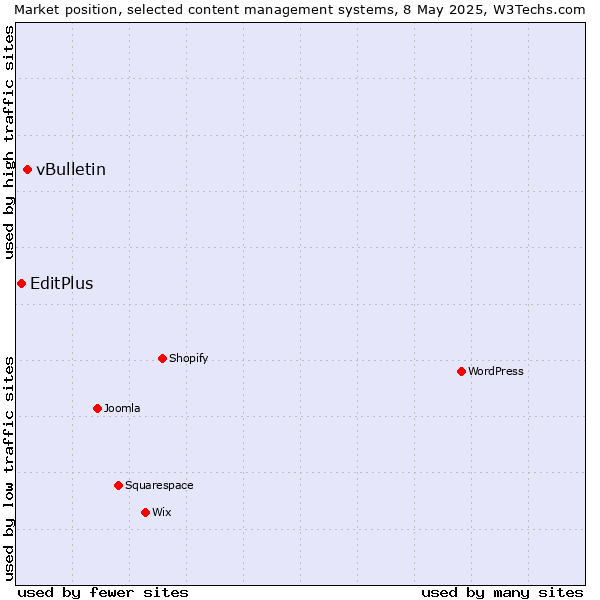 Market position of vBulletin vs. EditPlus