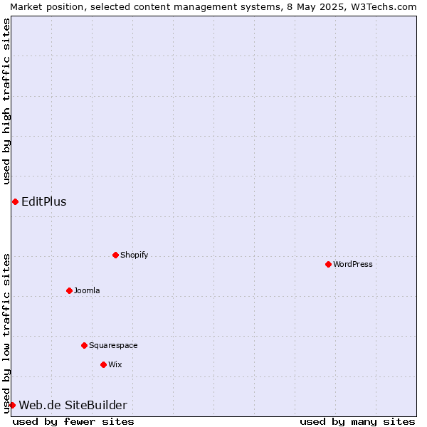 Market position of EditPlus vs. Web.de SiteBuilder