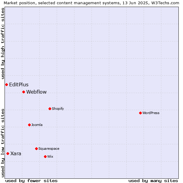 Market position of Webflow vs. Xara vs. EditPlus