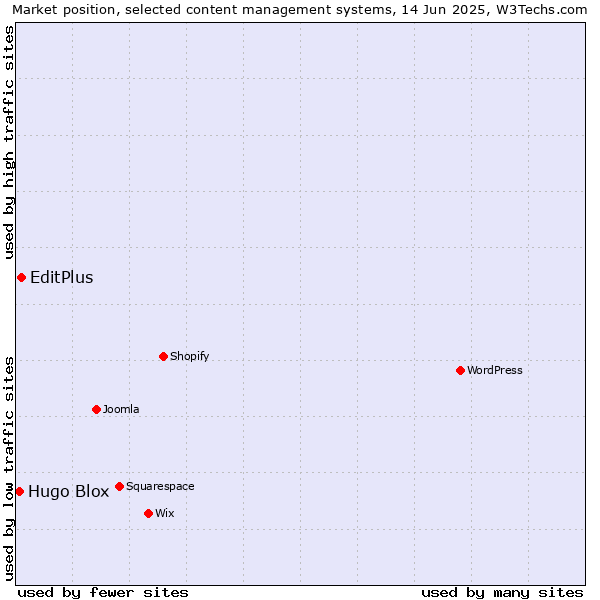 Market position of EditPlus vs. Hugo Blox