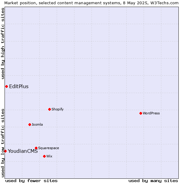 Market position of EditPlus vs. YoudianCMS