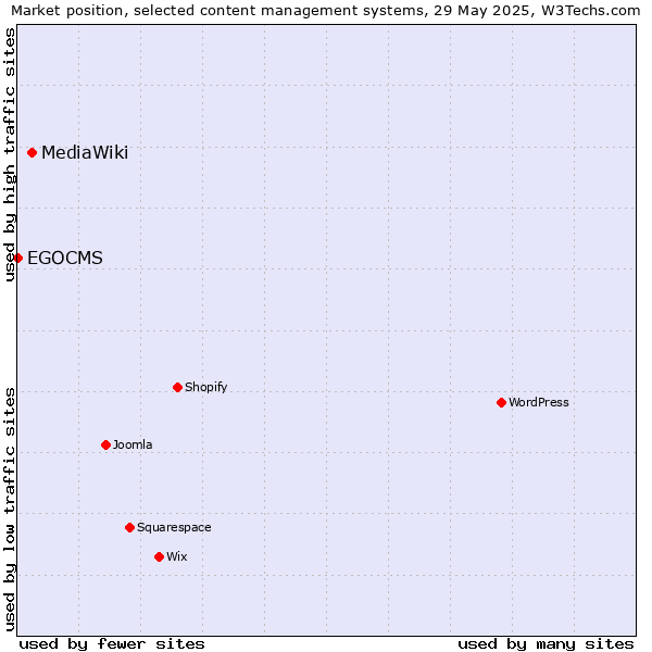 Market position of MediaWiki vs. EGOCMS