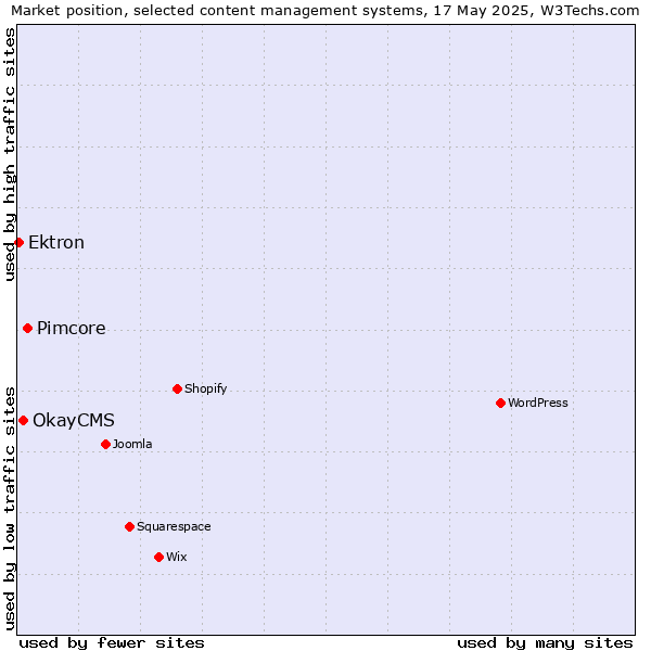 Market position of Pimcore vs. OkayCMS vs. Ektron