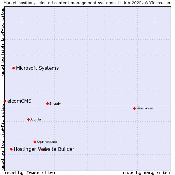 Market position of Microsoft Systems vs. Hostinger Website Builder vs. elcomCMS