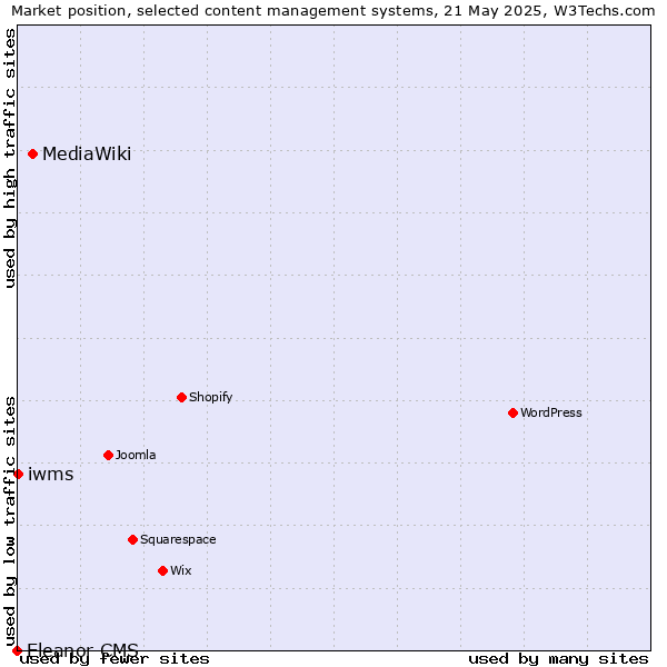 Market position of MediaWiki vs. iwms vs. Eleanor CMS