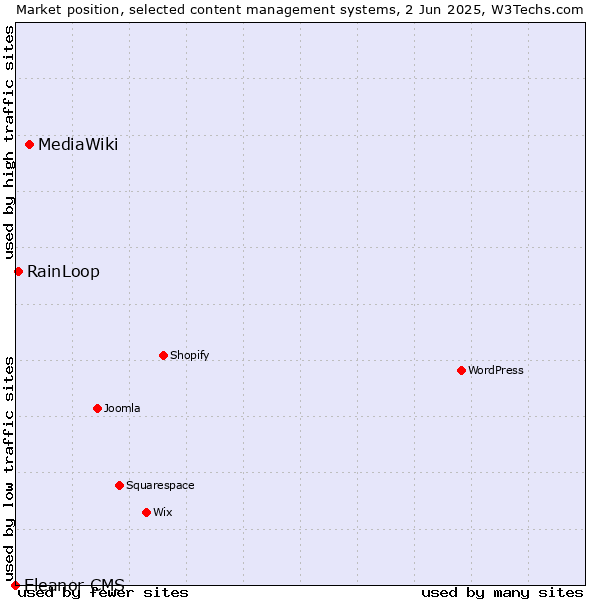 Market position of MediaWiki vs. RainLoop vs. Eleanor CMS