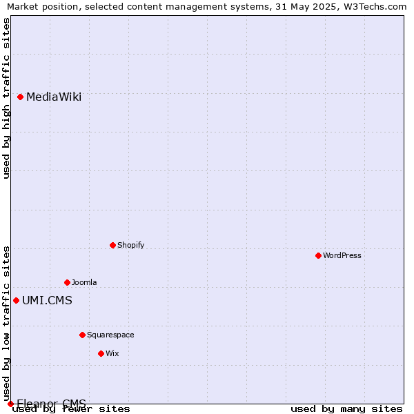 Market position of MediaWiki vs. UMI.CMS vs. Eleanor CMS