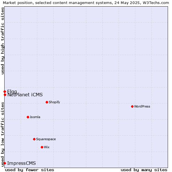 Market position of NetPlanet iCMS vs. Elgg vs. ImpressCMS