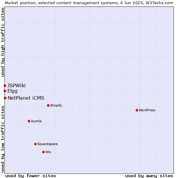 Market position of NetPlanet iCMS vs. Elgg vs. JSPWiki