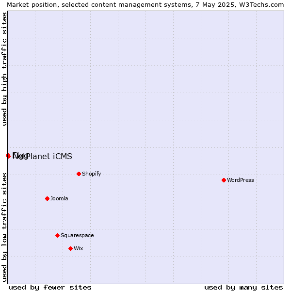 Market position of NetPlanet iCMS vs. Elgg