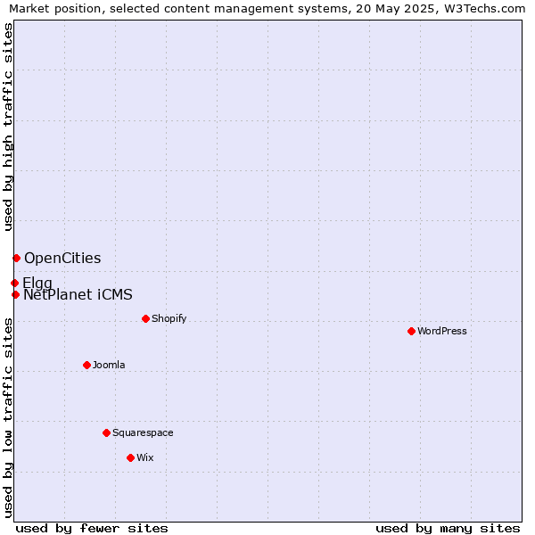 Market position of OpenCities vs. NetPlanet iCMS vs. Elgg