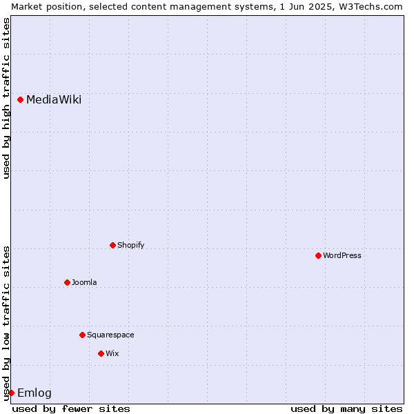 Market position of MediaWiki vs. Emlog