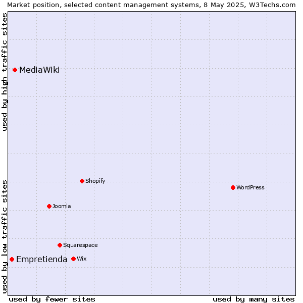 Market position of MediaWiki vs. Empretienda