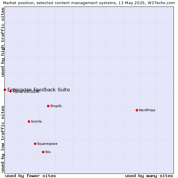 Market position of Roundcube vs. Enterprise Feedback Suite