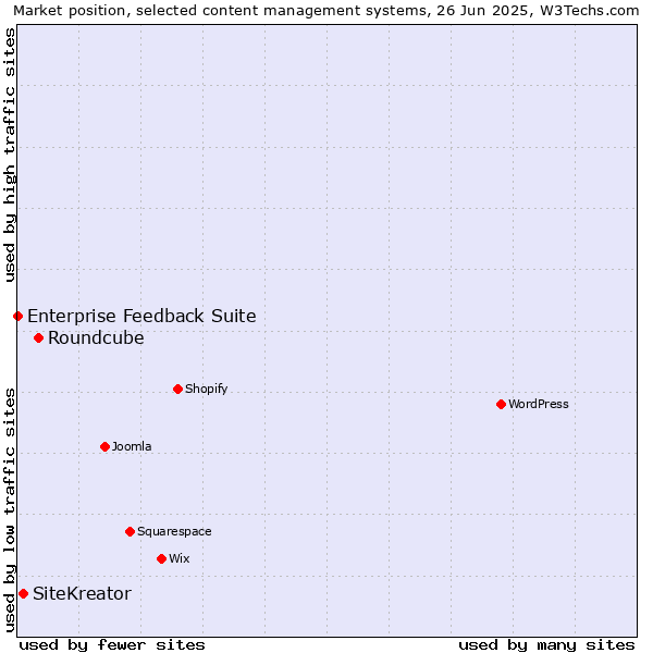 Market position of Roundcube vs. SiteKreator vs. Enterprise Feedback Suite