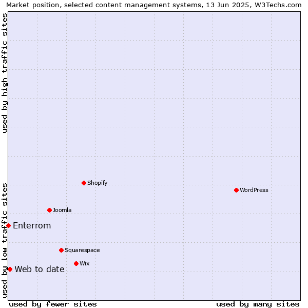 Market position of Web to date vs. Enterrom