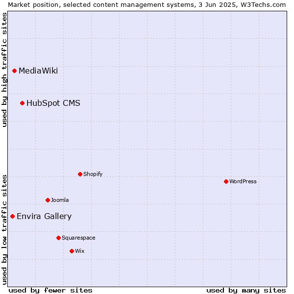 Market position of HubSpot CMS vs. MediaWiki vs. Envira Gallery